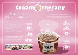 Creamotherapy